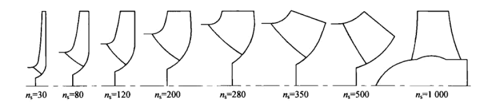 离心泵模拟专题1:水力设计